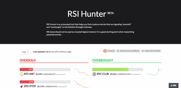 Captura de tela do site RSI Hunter em versão beta. O site encontra automaticamente criptomoedas sinalizando condições de “sobrevenda” e “sobrecompra” usando o Índice de Força Relativa. A página exibe listas de criptomoedas sobrevendidass e sobrecompradas, tornando o RSI Hunter uma ferramenta essencial para traders.  