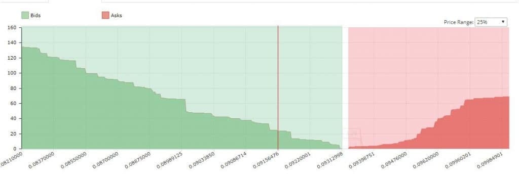 how to view sell buy walls crypto