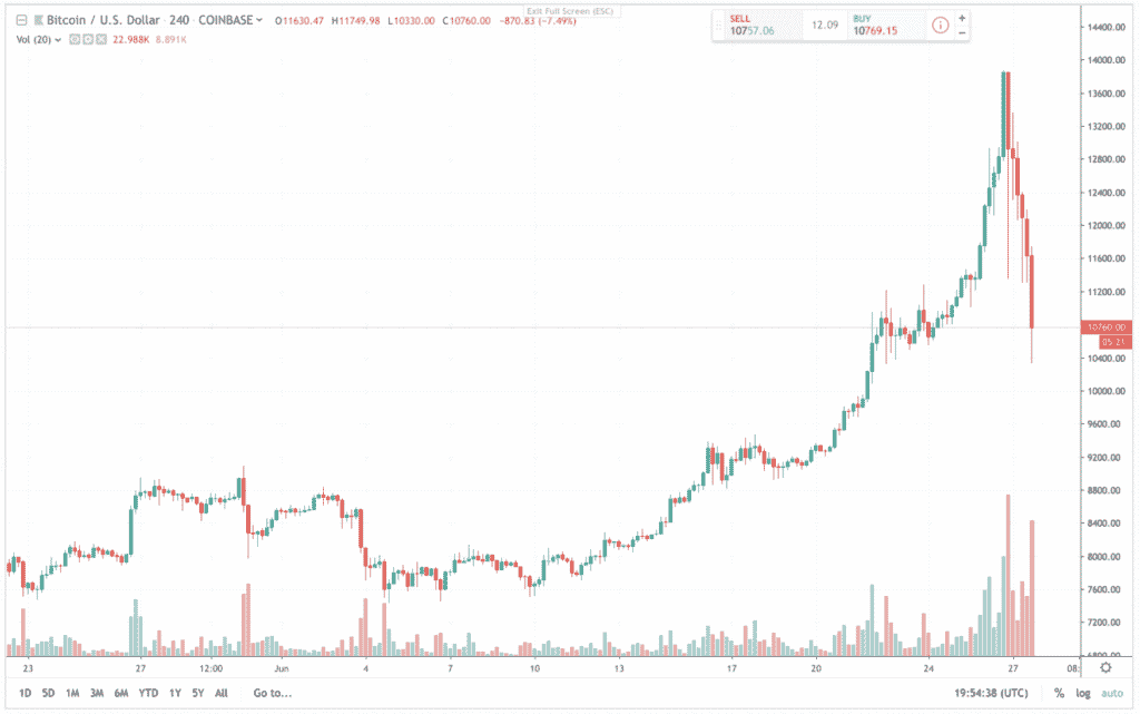 BTFD Bitcoin Price Drop Chart