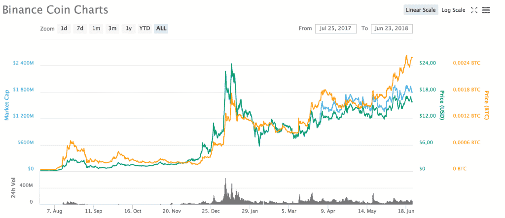 BNB Binance's is holding strong