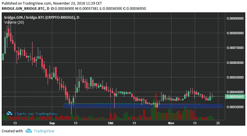 Gin Coin Chart & Entry