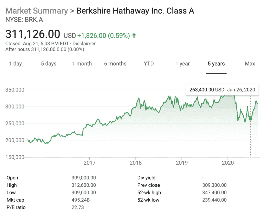 Warren Buffett Berkshire Hathaway Chart