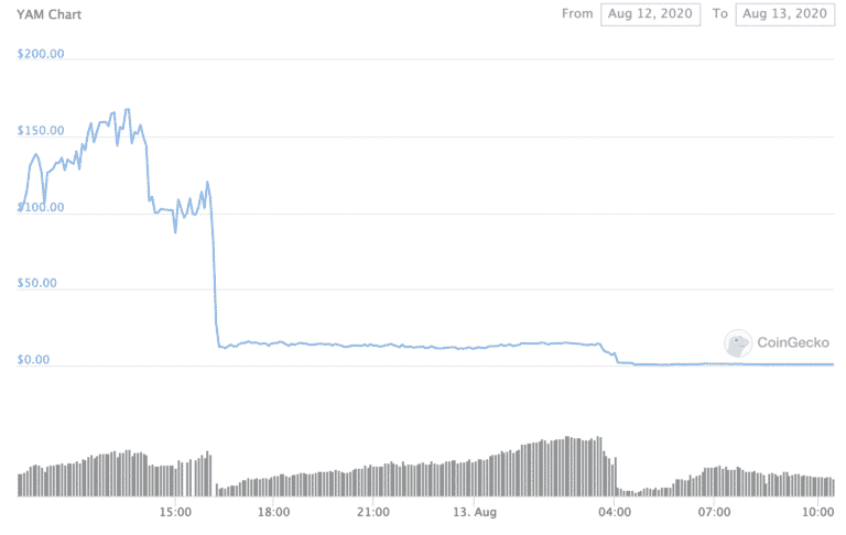 Um gráfico de linhas ilustra o preço da criptomoeda YAM de 12 a 13 de agosto de 2020. O preço atinge o pico em torno de US$ 150 antes de despencar para quase US$ 0. O eixo x mostra o tempo, enquanto o eixo y exibe o preço em dólares. Abaixo, um gráfico de barras indica o volume de trading para o YAM.   