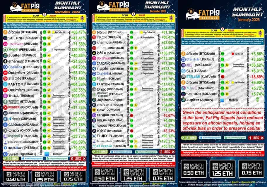 Three monthly summary charts from Fat Pig Signals showcase cryptocurrency trading results for November 2024, December 2024, and January 2025, listing various coins, their entry and exit prices, and the respective percentage gains or losses.