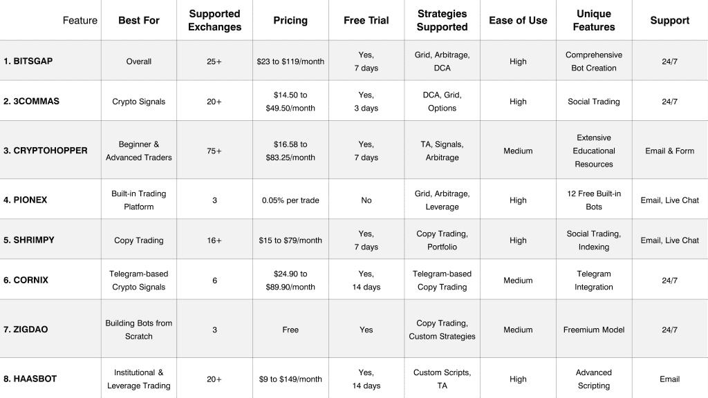 A comparison table of 8 trading crypto bot platforms: Bitsgap, 3Commas, Cryptohopper, Pionex, Shrimpy, Cornix, Zignaly, and HaasBot. Columns detail features, supported exchanges, pricing, free trial availability, strategies supported, ease of use, unique features and support.