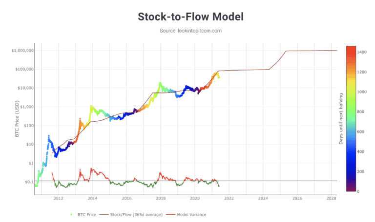 O gráfico do "Modelo Stock-to-Flow" ilustra o preço do Bitcoin em USD ao longo do tempo, apresentando três linhas: Preço BTC (azul), Stock/Flow (verde) e Variância do Modelo (vermelho). Um gradiente de cores marca os dias até o próximo halving de 2010 a 2028, mostrando o S2F do Bitcoin. 