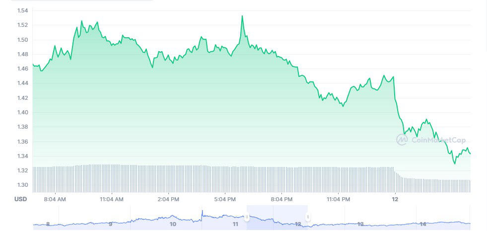 A line graph in this CoinCodeCap Review shows a cryptocurrency's USD value rising and falling over two days—peaking early, then trending downward with minor fluctuations. Volume is displayed using vertical bars at the bottom.
