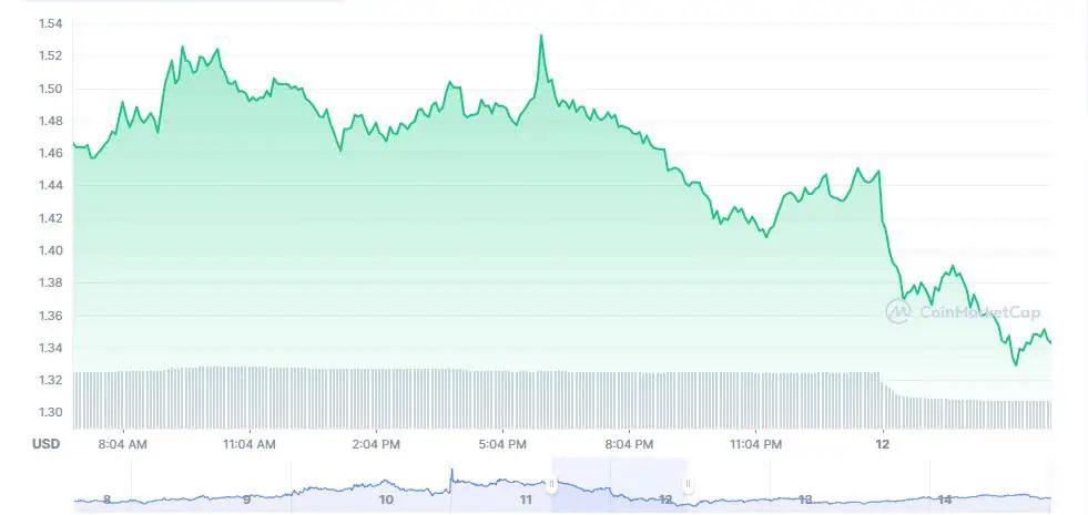A line graph in this CoinCodeCap Review shows a cryptocurrency's USD value rising and falling over two daysโpeaking early, then trending downward with minor fluctuations. Volume is displayed using vertical bars at the bottom.