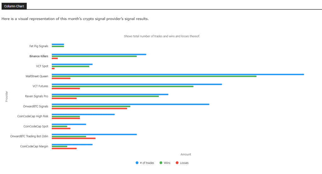 A horizontal bar chart compares the number of trades, wins, and losses for multiple crypto signal providers. See why SmartOptions stands out—each provider is listed on the Y-axis with color-coded trade outcomes on the X-axis.