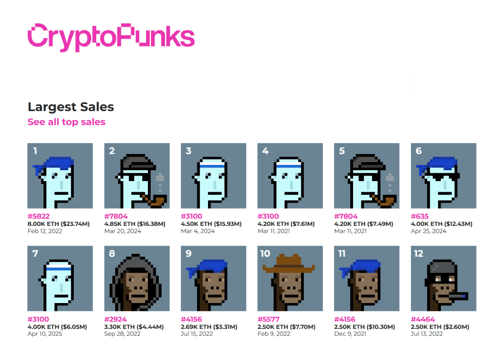 Uma grade com doze NFTs de arte em pixels do CryptoPunks é exibida, cada um com seu preço de venda e data. O título diz “Maiores Vendas”. Os CryptoPunks exibem arte em pixel, NFTs cujos valores de venda variam entre 2.500 e 8.000 ETH.
