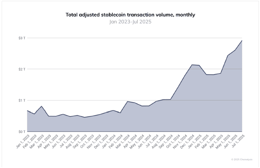 Line graph showing total adjusted stablecoin transaction volume per month from January 2023 to July 2025, highlighting steady growth linked to global crypto adoption and a sharp surge in early 2025, peaking near $3 trillion.