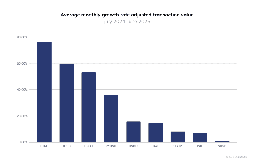 Bar chart showing average monthly growth rate in adjusted transaction value (July 2024–June 2025) for currencies, highlighting global crypto adoption: highest is EURC, followed by TUSD, USDD, PYUSD, USDC, DAI, USDT; lowest is SUSD.