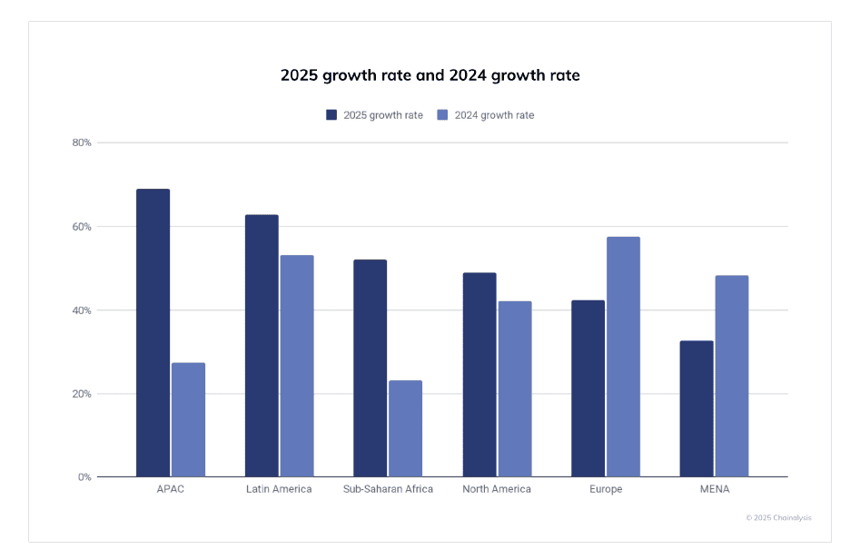 Bar chart comparing 2025 and 2024 growth rates by region—APAC, Latin America, Sub-Saharan Africa, North America, Europe, and MENA. In line with rising global crypto adoption, 2025 rates climb in all regions except Sub-Saharan Africa.