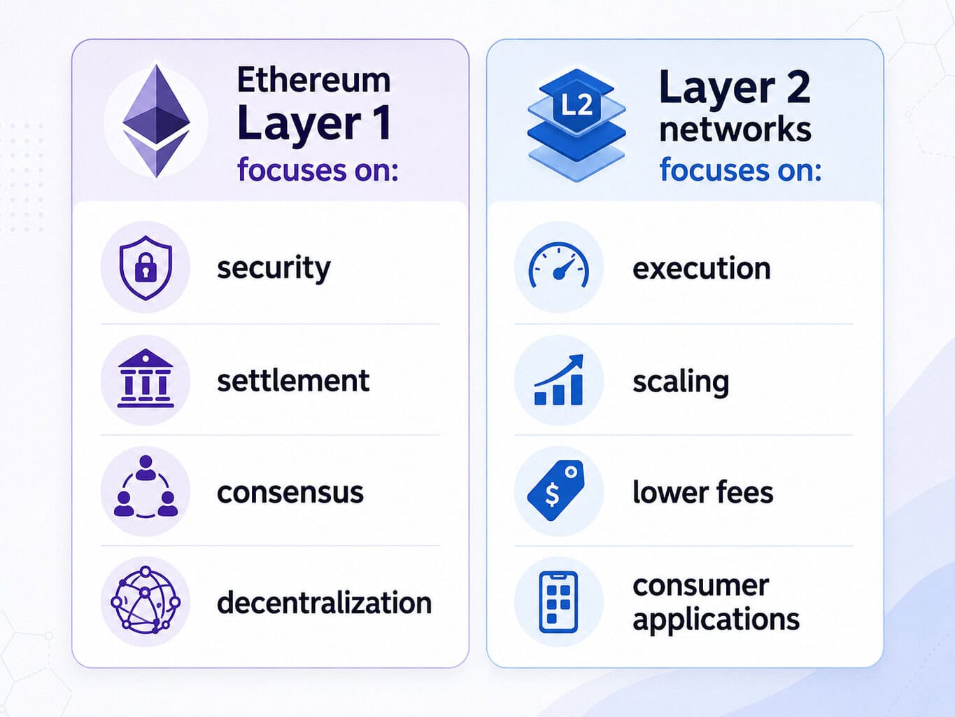 Infographic comparing Ethereum L1 vs L2: Layer 1 focuses on security, settlement, and decentralization, while Ethereum Layer 2 networks boost execution, scaling, lower fees, and consumer applications.