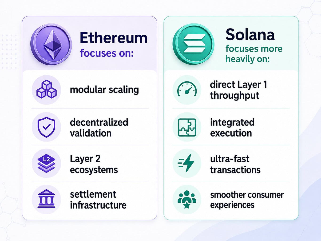 A comparison chart showing Ethereum Layer 2's role in modular scaling, decentralized validation, and settlement infrastructure versus Solana’s focus on Layer 1 throughput, integrated execution, fast transactions, and smoother experiences.