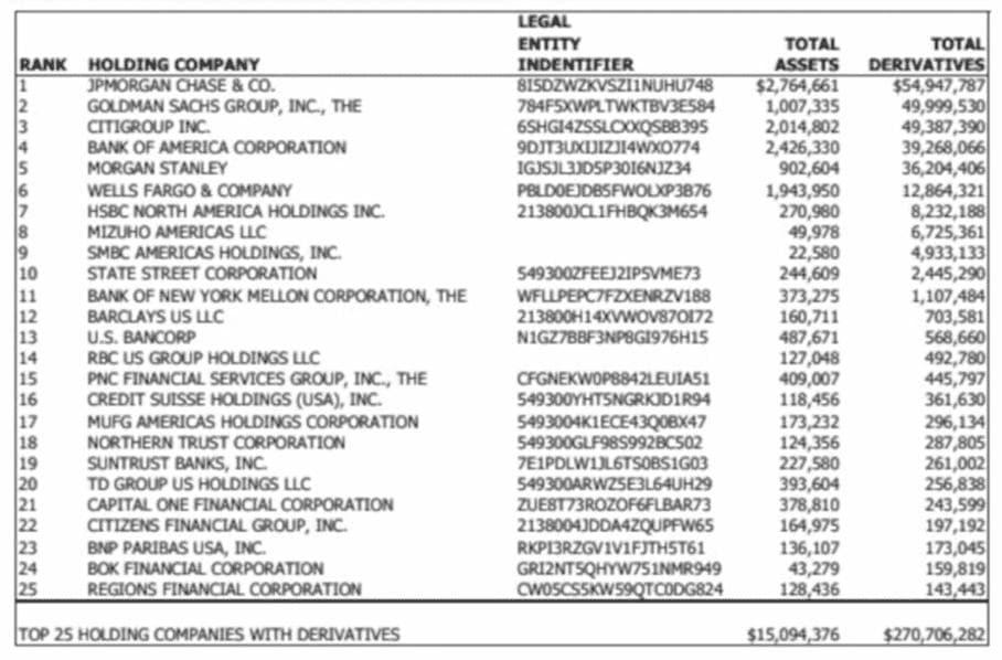 Tabela listando as 25 principais holdings com derivativos, classificadas por ativos totais e derivativos totais, incluindo JP Morgan—conhecida pela alegada manipulação da prata—Goldman Sachs, Citigroup e totais na parte inferior.