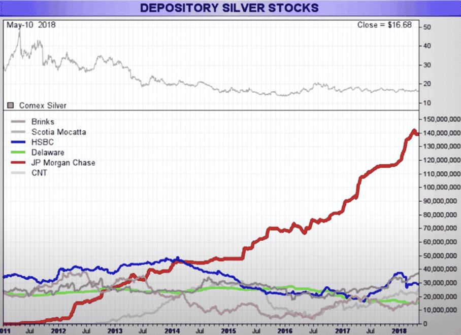 Gráfico de linha mostrando estoques de prata depositária de 2011 a 2018. Os estoques da JP Morgan (linha vermelha) sobem acentuadamente, levantando questões sobre potencial manipulação da prata, enquanto outros depositários como Brinks e HSBC permanecem relativamente estáveis.