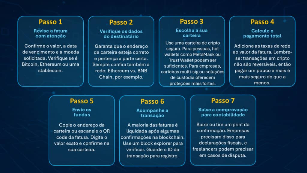 Infográfico detalhando um processo em 7 etapas para Pagamentos de Faturas com Cripto, cobrindo revisão dos detalhes, verificação do destinatário, escolha da carteira, cálculo do pagamento, envio da cripto, acompanhamento da transação e salvamento do comprovante.