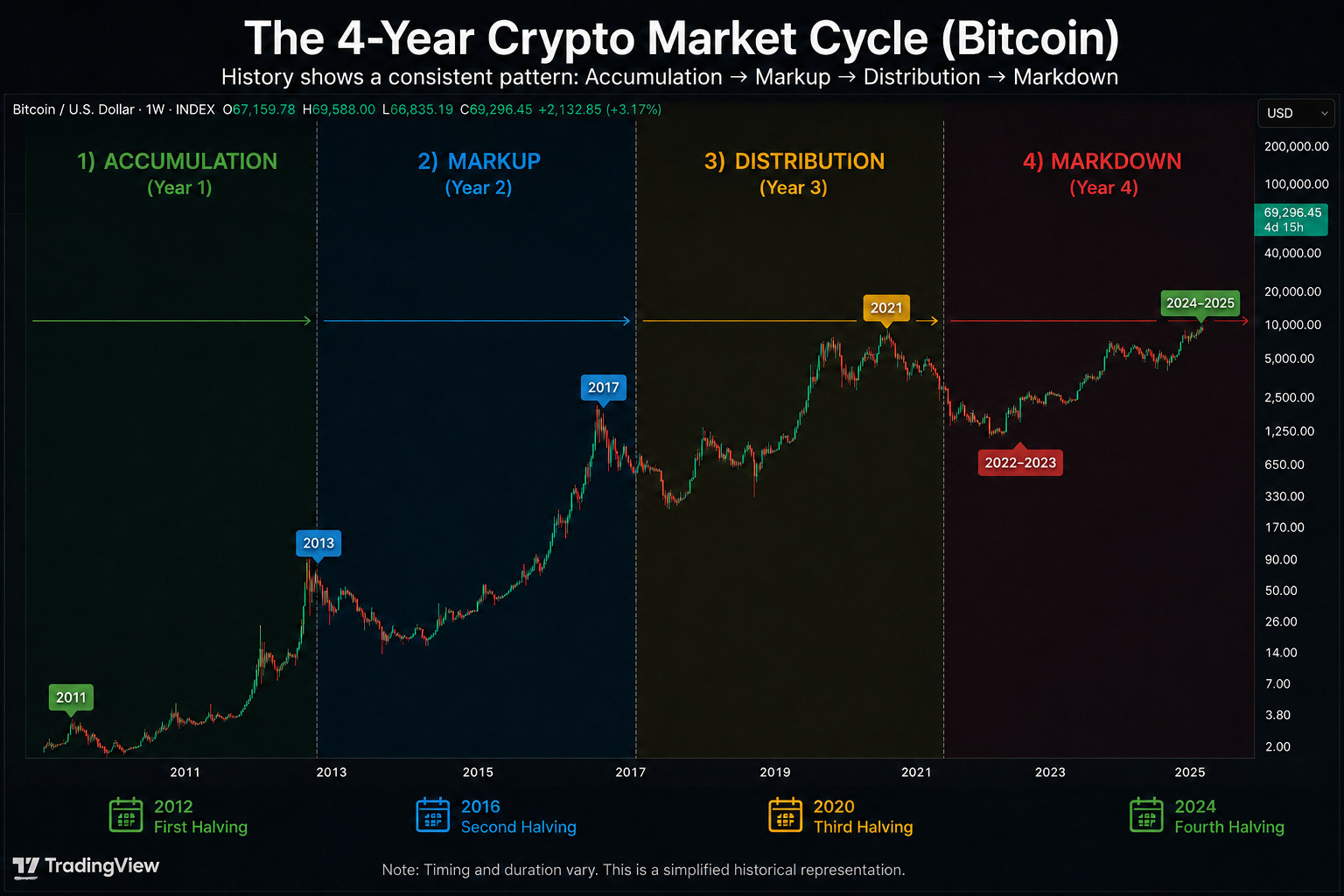 A Bitcoin price chart showing the 4-year Crypto Market Cycles: Accumulation, Markup, Distribution, and Markdown, with highlighted halvings and a timeline from 2011 to 2025.