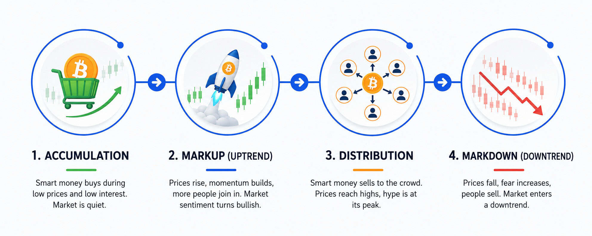 Explore the four stages of Crypto Market Cycles: Accumulation, Markup (Uptrend), Distribution, and Markdown (Downtrend). This overview features icons and concise descriptions for each phase, detailing price movements and market behavior unique to cryptocurrency markets.