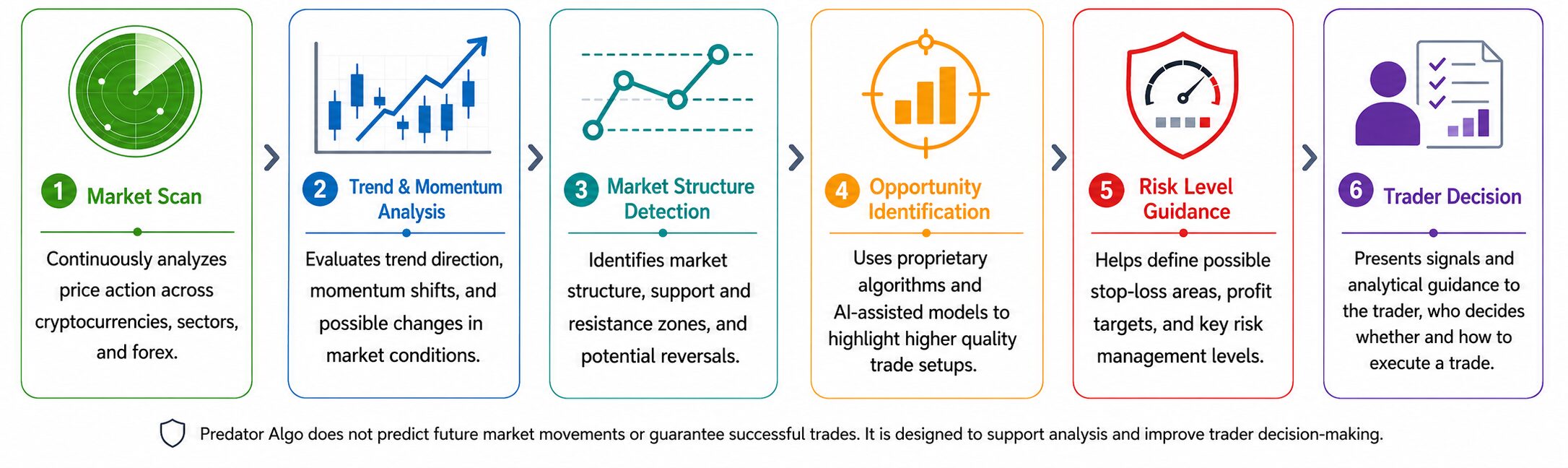 A flowchart visually explains Predator Algo’s six steps: market scan, trend analysis, structure detection, opportunity identification, risk guidance, and trader decision—each phase of the Predator Algo process is illustrated with distinct icons and concise descriptions.