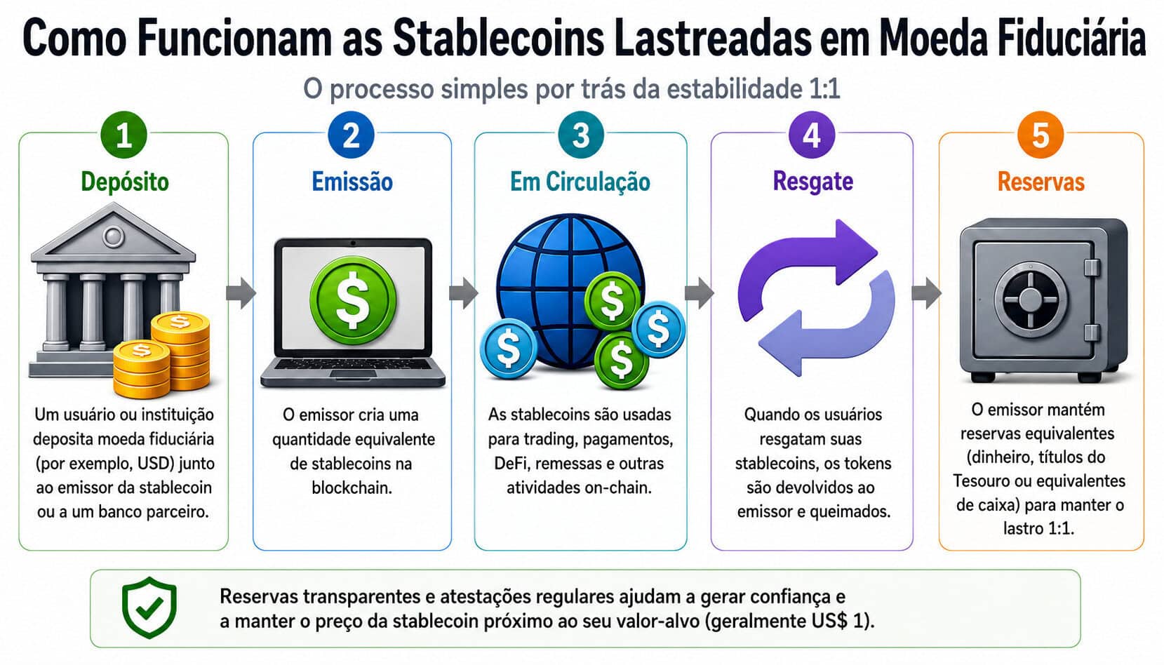Um fluxograma mostrando como funcionam as stablecoins lastreadas em moeda fiduciária com cinco etapas: Depósito, Cunhagem, Em Circulação, Resgate e Reservas. Com ícones e descrições breves para cada processo, este guia visual fornece Stablecoins Explicadas de forma clara e direta. 
